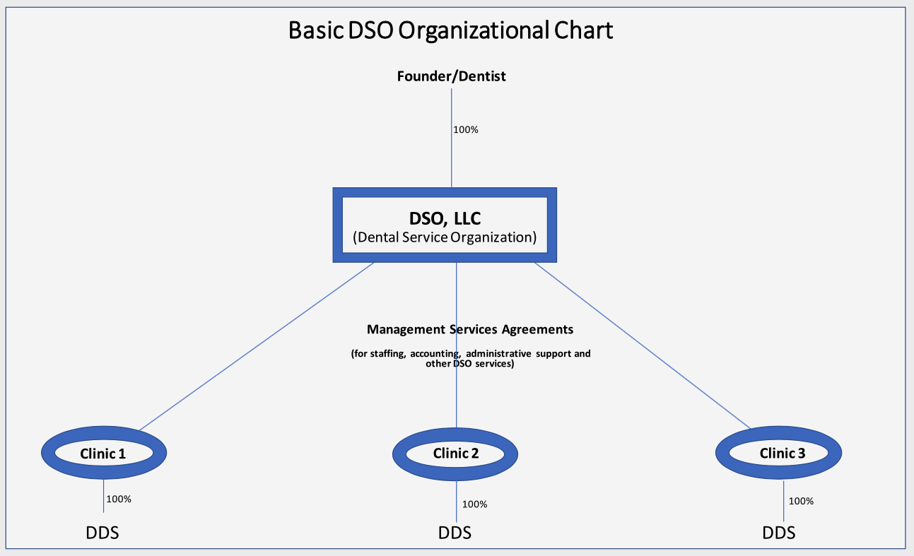 Dso Organisation Chart