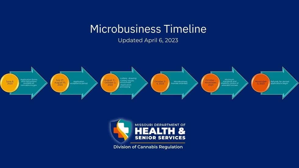 Application Timeline: The Countdown Has Begun